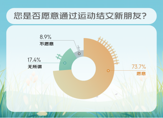 年青人的社交新式样——正在威尔仕健身一齐跨圈结交